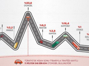 Trafiğe 4 ayda 363 bin 864 araç eklendi