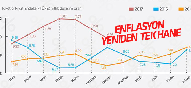 Enflasyon yeniden tek hane
