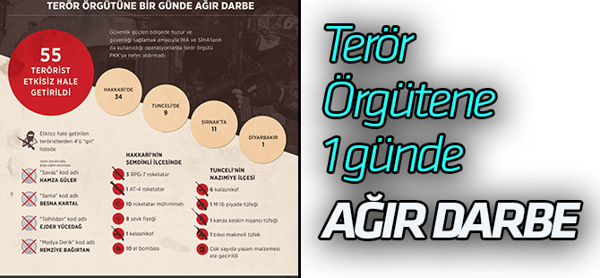Terör örgütüne bir günde ağır darbe