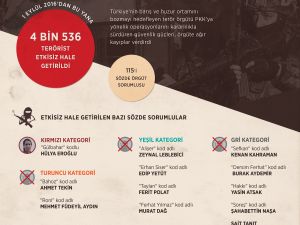 Sözde sorumlularını sahaya süren PKK'ya ağır darbe