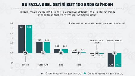 En fazla reel getiri BIST 100 Endeksi'nden