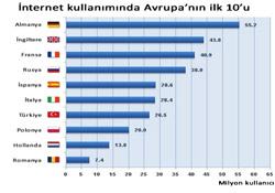 Avrupa'da yedinci olduk
