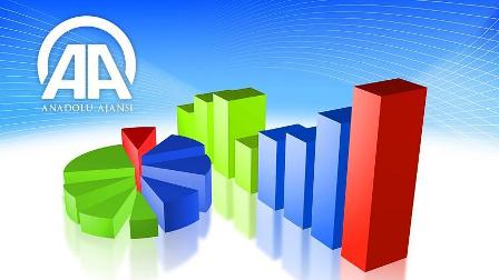 AA Finans'ın mart ayı 'Enflasyon Beklenti Anketi' sonuçlandı