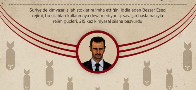 Esed rejimi Suriye'de 215 kez kimyasal silaha başvurdu