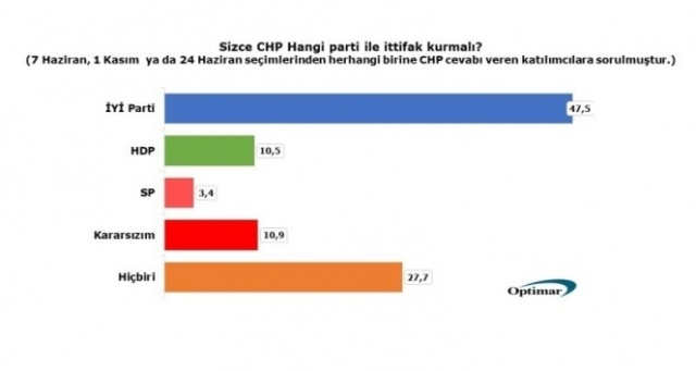 Optimar anketine göre CHP tabanı HDP ve SP ile ittifak istemiyor