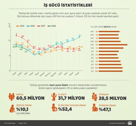 Türkiye’de İşsizlik azaldı