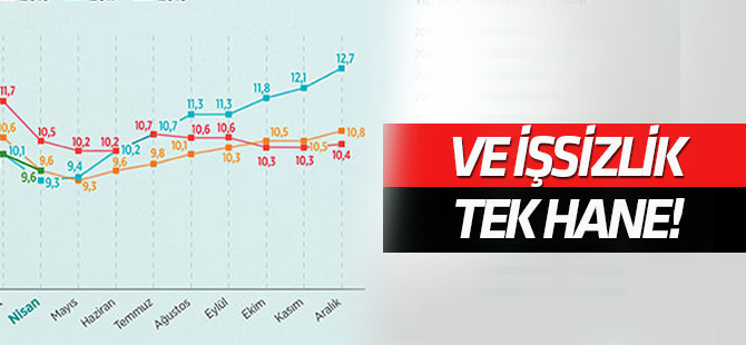 İşsizlik oranı tek haneye düştü