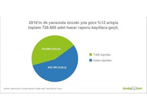 Türkiye’deki hasarlı araç sayısı artıyor