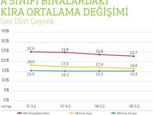 İstanbul’da ofis kiraları düştü, ofislerin 3’te 1’i boş kaldı