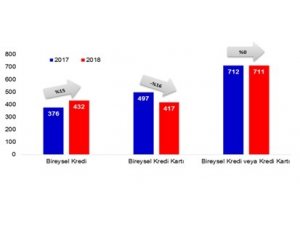 Borcundan dolayı yasal takibe giren sayısı geriledi