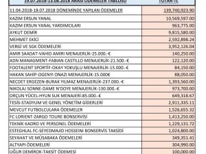 Trabzonspor Yönetimi göreve geldiklerinden beri  180 milyon TL ödeme gerçekleştirdi