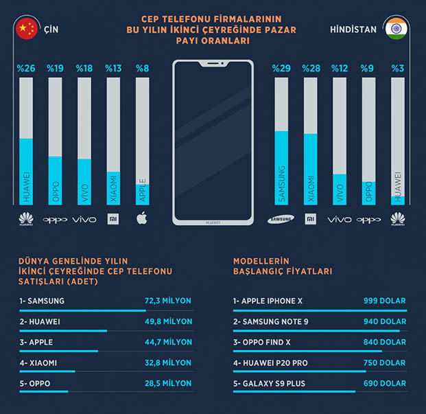 Apple, Çin ve Hindistan'da pazar payını kaybediyor