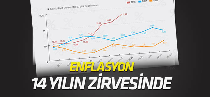 Fiyat artışları (Ağustos 2018)