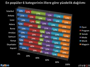 Hangi ildeki blogcular ne hakkında yazıyor?