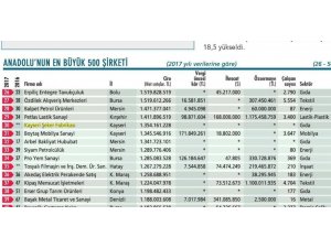 Kayseri Şeker Anadolu’nun En Büyük 30. Şirketi Oldu