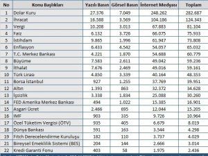Ekonomide Eylül ayında öne çıkan başlıklar açıklandı
