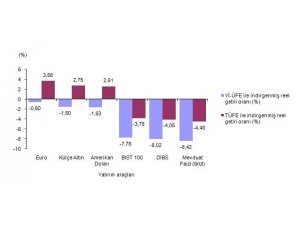 Eylül’de en fazla euro kazandırdı