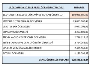 Ertuğrul Doğan: "6 ayda 228 milyon 346 bin 834 TL ödeme gerçekleştirdik"