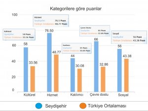 Seydişehir Belediyesi performans değerlendirmesinde 9. sırada