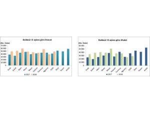 Balıkesir’de eylül ayından ihracat 16.9 arttı