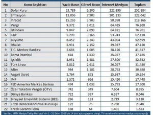 Ekim ayında en fazla dolar konuşuldu