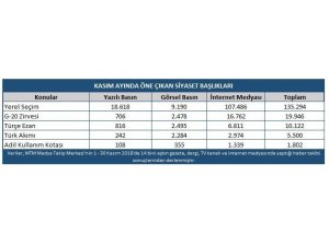 Kasım ayının en çok konuşulan konusu seçimler oldu