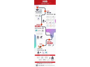 StartersHub 2018 yatırımları küresel açılımla bölgedeki etkinliğini artırıyor