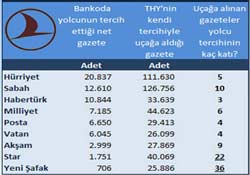 THY'den yandaş medyaya torpil