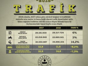 İçişleri Bakanlığı: "2018 yılında 100 bin araca düşen ölümlü kaza ve bu kazalardaki hayat kaybı oranının düştü"