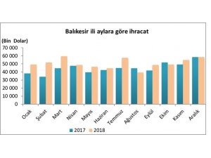 Balıkesir’de 58 milyon dolarlık ihracat gerçekleşti