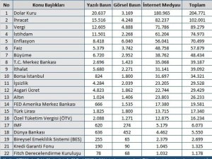 Ocak ayında ekonomide en fazla dolar konuşuldu