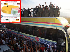 Erdoğan bu ankete ne diyecek?