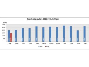 Balıkesir’de konut satışları yüzde 25 azaldı