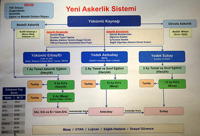 Askerlik 6 aya düşüyor