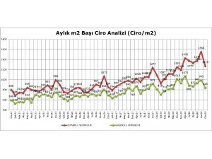 AVM Ciro endeksi Ocak’ta yüzde 9,4 arttı