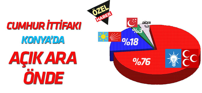 Cumhur İttifakı Konya'da açık ara önde  VATANDAŞ ETKİN BELEDİYECİLİK İSTİYOR