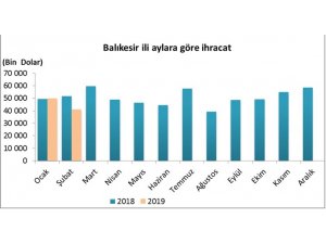 Balıkesir’in ihracat ve ithalat rakamları açıklandı
