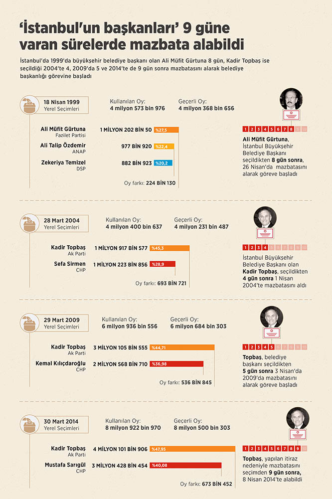 "İstanbul'un önceki başkanları" mazbatalarını kaç günde aldı?