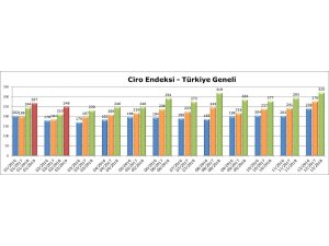 AVM ciro endeksi yüzde 18,1’lik artış ile enflasyonun altında