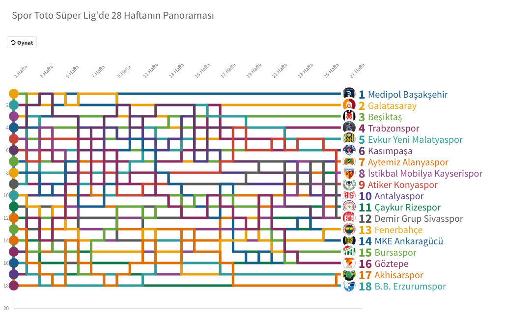 İnteraktif: Spor Toto Süper Lig'de 28 haftanın panoraması