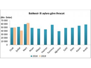 Balıkesir’de ihracat yüzde 5.3 arttı
