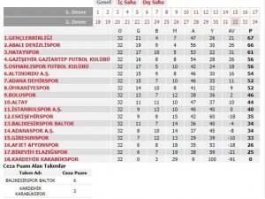 Balıkesirspor Baltok’un 6 puanı silindi