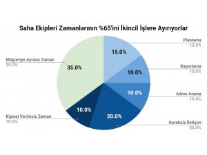 Saha ekipleri zamanlarının yüzde 65’ini boşa harcıyor