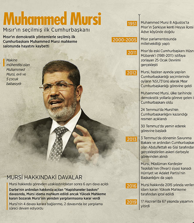 Mısır'ın seçilmiş ilk Cumhurbaşkanı Muhammed Mursi kimdir?