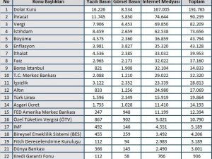 Mayıs ayında ekonomide en çok dolar konuşuldu