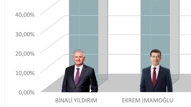 Son anket sonuçları geldi! Binali Yıldırım mı önde, Ekrem İmamoğlu mu?