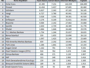 Haziran ayında ekonomide en çok dolar konuşuldu