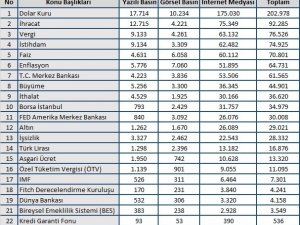 Temmuz ayından en çok dolar kuru konuşuldu