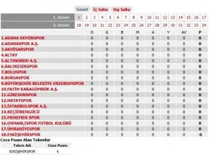 Eskişehirspor’a verilen eksi 6 puan cezası uygulamaya konuldu