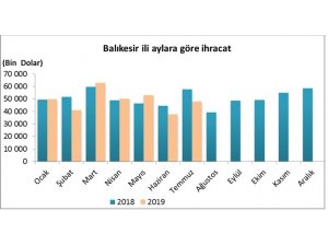 Balıkesir’in ithalat ve ihracat rakamları açıklandı